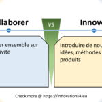 Infographie comparative entre Collaborer et Innover, montrant les définitions et les différences clés pour le travail d'équipe et l'innovation en entreprise.