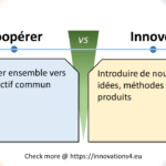 Infographie comparative entre Coopérer et Innover, montrant les définitions et les différences clés pour le travail d'équipe et l'innovation en entreprise.