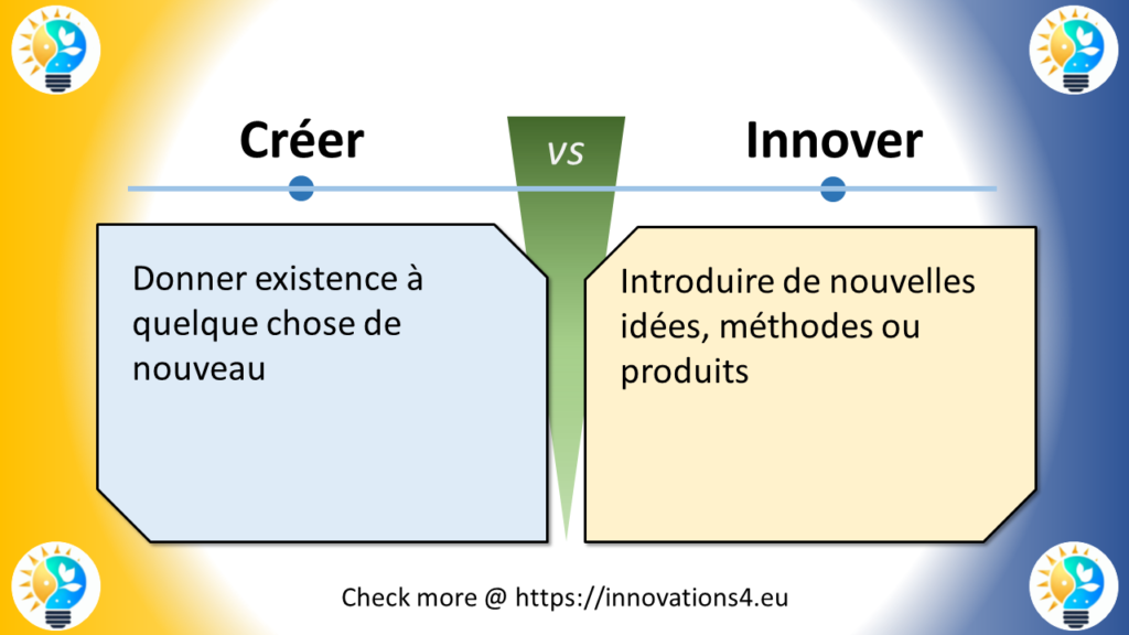 Infographie comparative entre Créer et Innover, montrant les définitions et les nuances entre la création et l'innovation dans le processus créatif.