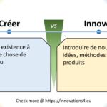 Infographie comparative entre Créer et Innover, montrant les définitions et les nuances entre la création et l'innovation dans le processus créatif.