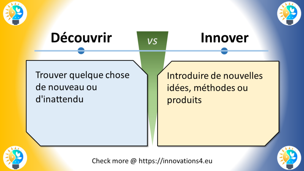 Infographie comparative entre Découvrir et Innover, montrant les définitions et les nuances entre la découverte et l'innovation dans le processus créatif et entrepreneurial.