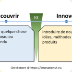 Infographie comparative entre Découvrir et Innover, montrant les définitions et les nuances entre la découverte et l'innovation dans le processus créatif et entrepreneurial.