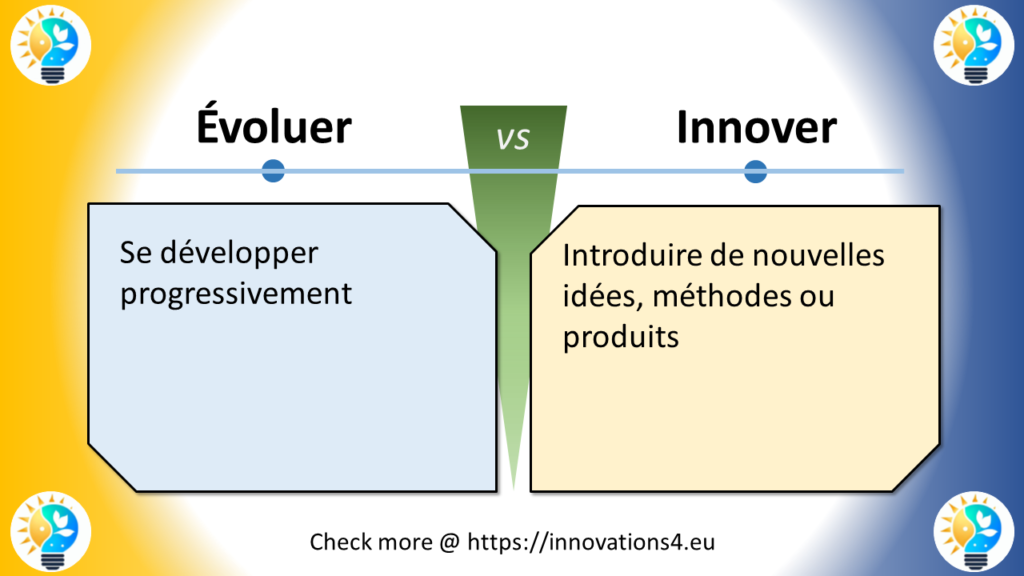 Infographie comparative entre Évoluer et Innover, montrant les définitions et les nuances entre le développement progressif et l'innovation dans le contexte entrepreneurial.