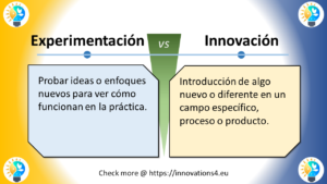 La imagen presenta una comparación entre "Experimentación" e "Innovación" en español. En la parte superior, una línea horizontal separa los dos conceptos, cada uno marcado con un pequeño círculo azul. En el centro, un símbolo verde "VS" divide los dos lados. A la izquierda (en un cuadro azul claro): "Experimentación" se define como "Probar ideas o enfoques nuevos para ver cómo funcionan en la práctica." A la derecha (en un cuadro amarillo claro): "Innovación" se define como "Introducción de algo nuevo o diferente en un campo específico, proceso o producto." El fondo presenta un degradado que va del amarillo a la izquierda al azul a la derecha. En cada esquina, está presente el logotipo característico que representa una bombilla con elementos amarillos y azules. En la parte inferior de la diapositiva, se lee: "Check more @ https://innovations4.eu" Esta diapositiva destaca la diferencia entre la experimentación, que implica probar y ensayar nuevas ideas, y la innovación, que se centra en la introducción real de conceptos o métodos novedosos. Ilustra cómo la experimentación puede ser un paso crucial en el proceso que conduce a la innovación, pero la innovación va más allá de las pruebas hasta la implementación de nuevas ideas en contextos prácticos. La comparación ayuda a distinguir entre la fase exploratoria de probar nuevos conceptos y la introducción real de soluciones innovadoras.