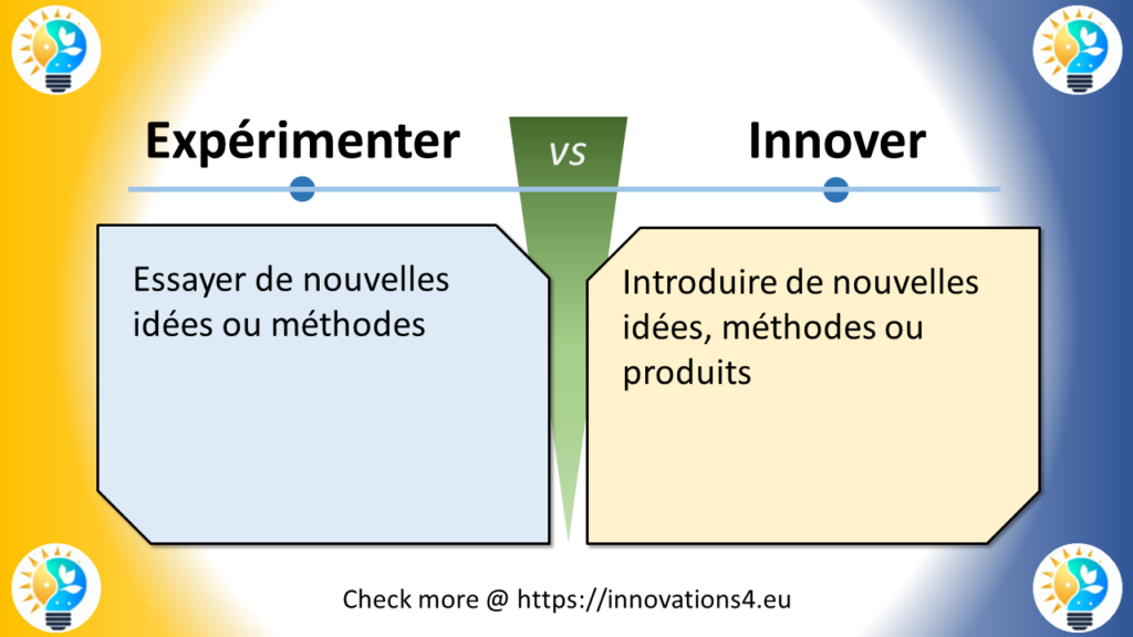 Graphique illustrant la différence entre 'Expérimenter' et 'Innover', avec des définitions en français. Côté gauche : 'Essayer de nouvelles idées ou méthodes.' Côté droit : 'Introduire de nouvelles idées, méthodes ou produits.