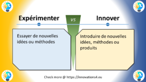 Graphique illustrant la différence entre 'Expérimenter' et 'Innover', avec des définitions en français. Côté gauche : 'Essayer de nouvelles idées ou méthodes.' Côté droit : 'Introduire de nouvelles idées, méthodes ou produits.