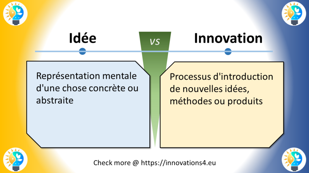 Cette image présente une comparaison entre "Idée" et "Innovation" en français. La structure de la diapositive suit le même format que les précédentes : En haut, une ligne horizontale sépare les deux concepts, chacun marqué par un petit cercle bleu. Au centre, un symbole vert "VS" divise les deux côtés. À gauche (dans une boîte bleu clair) : "Idée" est définie comme "Représentation mentale d'une chose concrète ou abstraite" À droite (dans une boîte jaune clair) : "Innovation" est définie comme "Processus d'introduction de nouvelles idées, méthodes ou produits" Le fond présente un dégradé allant du jaune à gauche au bleu à droite. Dans chaque coin, on retrouve le logo caractéristique représentant une ampoule avec des éléments jaunes et bleus. En bas de la diapositive, on peut lire : "Check more @ https://innovations4.eu" Cette diapositive met en évidence la différence entre une idée, qui est une conception mentale ou une pensée, et l'innovation, qui implique la mise en pratique ou l'introduction concrète de nouvelles idées ou méthodes. Elle illustre comment une idée est le point de départ conceptuel, tandis que l'innovation est le processus qui transforme ces idées en réalité pratique. La comparaison aide à comprendre que, bien que les idées soient essentielles à l'innovation, l'innovation va au-delà de la simple conceptualisation pour inclure la mise en œuvre et l'application concrète de ces idées.