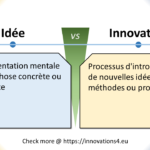 Cette image présente une comparaison entre "Idée" et "Innovation" en français. La structure de la diapositive suit le même format que les précédentes : En haut, une ligne horizontale sépare les deux concepts, chacun marqué par un petit cercle bleu. Au centre, un symbole vert "VS" divise les deux côtés. À gauche (dans une boîte bleu clair) : "Idée" est définie comme "Représentation mentale d'une chose concrète ou abstraite" À droite (dans une boîte jaune clair) : "Innovation" est définie comme "Processus d'introduction de nouvelles idées, méthodes ou produits" Le fond présente un dégradé allant du jaune à gauche au bleu à droite. Dans chaque coin, on retrouve le logo caractéristique représentant une ampoule avec des éléments jaunes et bleus. En bas de la diapositive, on peut lire : "Check more @ https://innovations4.eu" Cette diapositive met en évidence la différence entre une idée, qui est une conception mentale ou une pensée, et l'innovation, qui implique la mise en pratique ou l'introduction concrète de nouvelles idées ou méthodes. Elle illustre comment une idée est le point de départ conceptuel, tandis que l'innovation est le processus qui transforme ces idées en réalité pratique. La comparaison aide à comprendre que, bien que les idées soient essentielles à l'innovation, l'innovation va au-delà de la simple conceptualisation pour inclure la mise en œuvre et l'application concrète de ces idées.