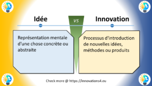 Cette image présente une comparaison entre "Idée" et "Innovation" en français. La structure de la diapositive suit le même format que les précédentes : En haut, une ligne horizontale sépare les deux concepts, chacun marqué par un petit cercle bleu. Au centre, un symbole vert "VS" divise les deux côtés. À gauche (dans une boîte bleu clair) : "Idée" est définie comme "Représentation mentale d'une chose concrète ou abstraite" À droite (dans une boîte jaune clair) : "Innovation" est définie comme "Processus d'introduction de nouvelles idées, méthodes ou produits" Le fond présente un dégradé allant du jaune à gauche au bleu à droite. Dans chaque coin, on retrouve le logo caractéristique représentant une ampoule avec des éléments jaunes et bleus. En bas de la diapositive, on peut lire : "Check more @ https://innovations4.eu" Cette diapositive met en évidence la différence entre une idée, qui est une conception mentale ou une pensée, et l'innovation, qui implique la mise en pratique ou l'introduction concrète de nouvelles idées ou méthodes. Elle illustre comment une idée est le point de départ conceptuel, tandis que l'innovation est le processus qui transforme ces idées en réalité pratique. La comparaison aide à comprendre que, bien que les idées soient essentielles à l'innovation, l'innovation va au-delà de la simple conceptualisation pour inclure la mise en œuvre et l'application concrète de ces idées.