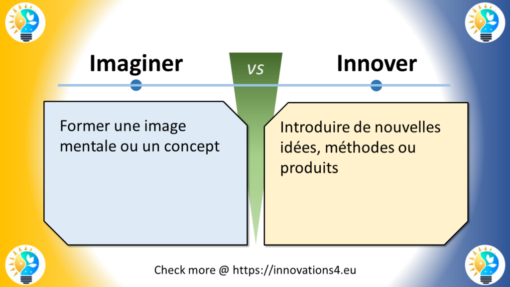 Graphique illustrant la différence entre 'Imaginer' et 'Innover', avec des définitions en français. Côté gauche : 'Former une image mentale ou un concept.' Côté droit : 'Introduire de nouvelles idées, méthodes ou produits.