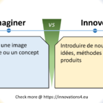 Graphique illustrant la différence entre 'Imaginer' et 'Innover', avec des définitions en français. Côté gauche : 'Former une image mentale ou un concept.' Côté droit : 'Introduire de nouvelles idées, méthodes ou produits.