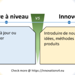 Infographie comparant 'Mettre à niveau' et 'Innover'. Mettre à niveau signifie mettre à jour ou améliorer, tandis qu'innover implique d'introduire de nouvelles idées, méthodes ou produits