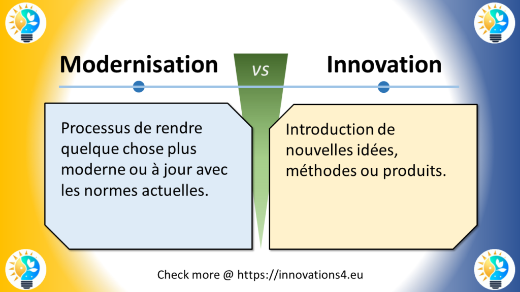 Cette image présente une comparaison entre "Modernisation" et "Innovation" en français, bien que le terme "Modernisation" soit écrit en anglais.

En haut, une ligne horizontale sépare les deux concepts, chacun marqué par un petit cercle bleu.
Au centre, un symbole vert "VS" divise les deux côtés.
À gauche (dans une boîte bleu clair) :
"Modernisation" est définie comme "Processus de rendre quelque chose plus moderne ou à jour avec les normes actuelles."

À droite (dans une boîte jaune clair) :
"Innovation" est définie comme "Introduction de nouvelles idées, méthodes ou produits."

Le fond présente un dégradé allant du jaune à gauche au bleu à droite. Dans chaque coin, on retrouve le logo caractéristique représentant une ampoule avec des éléments jaunes et bleus.

En bas de la diapositive, on peut lire : "Check more @ https://innovations4.eu"

Cette diapositive met en évidence la différence entre la modernisation, qui implique la mise à jour ou l'amélioration de quelque chose d'existant pour le rendre conforme aux normes actuelles, et l'innovation, qui se concentre sur l'introduction de nouvelles idées ou méthodes. Elle illustre comment la modernisation vise à actualiser ce qui existe déjà, tandis que l'innovation cherche à créer ou introduire quelque chose de nouveau. La comparaison aide à comprendre que, bien que les deux concepts visent à améliorer, ils le font de manières différentes : l'un en mettant à jour l'existant et l'autre en introduisant des nouveautés.