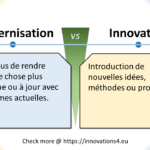 Cette image présente une comparaison entre "Modernisation" et "Innovation" en français, bien que le terme "Modernisation" soit écrit en anglais. En haut, une ligne horizontale sépare les deux concepts, chacun marqué par un petit cercle bleu. Au centre, un symbole vert "VS" divise les deux côtés. À gauche (dans une boîte bleu clair) : "Modernisation" est définie comme "Processus de rendre quelque chose plus moderne ou à jour avec les normes actuelles." À droite (dans une boîte jaune clair) : "Innovation" est définie comme "Introduction de nouvelles idées, méthodes ou produits." Le fond présente un dégradé allant du jaune à gauche au bleu à droite. Dans chaque coin, on retrouve le logo caractéristique représentant une ampoule avec des éléments jaunes et bleus. En bas de la diapositive, on peut lire : "Check more @ https://innovations4.eu" Cette diapositive met en évidence la différence entre la modernisation, qui implique la mise à jour ou l'amélioration de quelque chose d'existant pour le rendre conforme aux normes actuelles, et l'innovation, qui se concentre sur l'introduction de nouvelles idées ou méthodes. Elle illustre comment la modernisation vise à actualiser ce qui existe déjà, tandis que l'innovation cherche à créer ou introduire quelque chose de nouveau. La comparaison aide à comprendre que, bien que les deux concepts visent à améliorer, ils le font de manières différentes : l'un en mettant à jour l'existant et l'autre en introduisant des nouveautés.