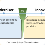 Graphique illustrant la différence entre 'Moderniser' et 'Innover'. À gauche : 'Adapter aux besoins ou habitudes modernes.' À droite : 'Introduire de nouvelles idées, méthodes ou produits.