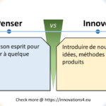 Infographie comparant 'Penser' et 'Innover'. Penser signifie utiliser son esprit pour réfléchir, tandis qu'innover implique d'introduire de nouvelles idées, méthodes ou produits.