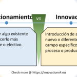 Esta imagen presenta una comparación entre "Perfeccionamiento" e "Innovación" en español. En la parte superior, una línea horizontal separa los dos conceptos, cada uno marcado con un pequeño círculo azul. En el centro, un símbolo verde "VS" divide los dos lados. A la izquierda (en un cuadro azul claro): "Perfeccionamiento" se define como "Mejorar algo existente para hacerlo más eficiente o efectivo." A la derecha (en un cuadro amarillo claro): "Innovación" se define como "Introducción de algo nuevo o diferente en un campo específico, proceso o producto." El fondo presenta un degradado que va del amarillo a la izquierda al azul a la derecha. En cada esquina, está presente el logotipo característico que representa una bombilla con elementos amarillos y azules. En la parte inferior de la diapositiva, se lee: "Check more @ https://innovations4.eu" Esta diapositiva destaca la diferencia entre el perfeccionamiento, que implica mejorar algo que ya existe, y la innovación, que se centra en introducir algo completamente nuevo o diferente. Ilustra cómo el perfeccionamiento busca optimizar lo que ya tenemos, mientras que la innovación se enfoca en crear o introducir nuevas soluciones. La comparación ayuda a entender que, aunque ambos conceptos buscan mejorar, lo hacen de maneras distintas: uno refinando lo existente y otro introduciendo novedades.
