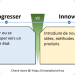 Graphique illustrant la différence entre 'Progresser' et 'Innover'. À gauche : 'Avancer ou se développer vers un meilleur état.' À droite : 'Introduire de nouvelles idées, méthodes ou produits.