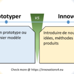 Graphique illustrant la différence entre 'Prototyper' et 'Innover'. À gauche : 'Créer un prototype ou un premier modèle.' À droite : 'Introduire de nouvelles idées, méthodes ou produits.