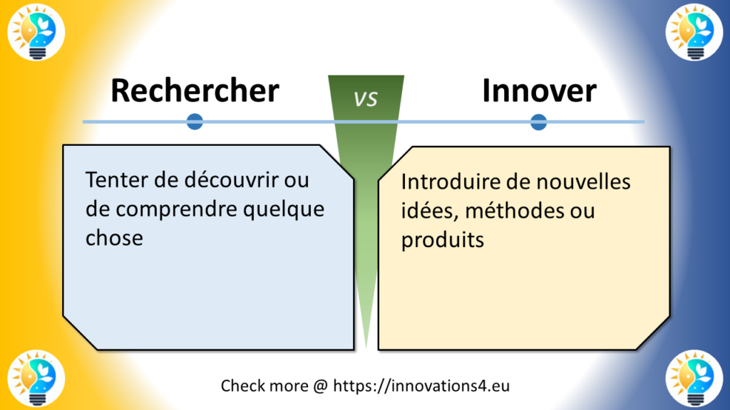 Graphique illustrant la différence entre 'Rechercher' et 'Innover'. À gauche : 'Tenter de découvrir ou de comprendre quelque chose.' À droite : 'Introduire de nouvelles idées, méthodes ou produits.'