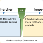 Graphique illustrant la différence entre 'Rechercher' et 'Innover'. À gauche : 'Tenter de découvrir ou de comprendre quelque chose.' À droite : 'Introduire de nouvelles idées, méthodes ou produits.'