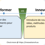 Graphique illustrant la différence entre 'Réformer' et 'Innover'. À gauche : 'Apporter des changements pour améliorer.' À droite : 'Introduire de nouvelles idées, méthodes ou produits.'