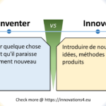 Graphique illustrant la différence entre 'Réinventer' et 'Innover'. À gauche : 'Changer quelque chose au point qu'il paraisse entièrement nouveau.' À droite : 'Introduire de nouvelles idées, méthodes ou produits.