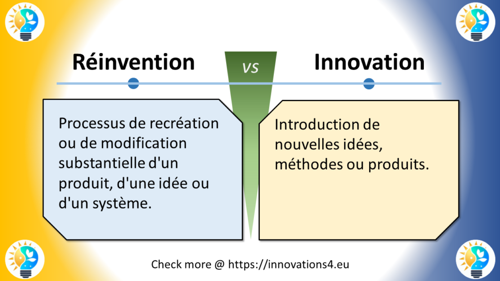 Cette image présente une comparaison entre "Réinvention" et "Innovation" en français.

En haut, une ligne horizontale sépare les deux concepts, chacun marqué par un petit cercle bleu.
Au centre, un symbole vert "VS" divise les deux côtés.
À gauche (dans une boîte bleu clair) :
"Réinvention" est définie comme "Processus de recréation ou de modification substantielle d'un produit, d'une idée ou d'un système."

À droite (dans une boîte jaune clair) :
"Innovation" est définie comme "Introduction de nouvelles idées, méthodes ou produits."

Le fond présente un dégradé allant du jaune à gauche au bleu à droite. Dans chaque coin, on retrouve le logo caractéristique représentant une ampoule avec des éléments jaunes et bleus.

En bas de la diapositive, on peut lire : "Check more @ https://innovations4.eu"

Cette diapositive met en évidence la différence entre la réinvention, qui implique une refonte ou une modification importante de quelque chose qui existe déjà, et l'innovation, qui se concentre sur l'introduction de nouvelles idées ou méthodes. Elle illustre comment la réinvention part de quelque chose d'existant pour le transformer de manière significative, tandis que l'innovation peut impliquer la création de quelque chose de complètement nouveau. La comparaison aide à comprendre que, bien que les deux concepts visent à apporter du changement, ils le font de manières différentes : l'un en transformant l'existant et l'autre en introduisant des nouveautés.