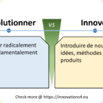 Infographie comparant 'Révolutionner' et 'Innover'. Révolutionner signifie changer radicalement, tandis qu'innover signifie introduire de nouvelles idées, méthodes ou produits.