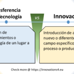 Infografía comparativa entre Transferencia de Tecnología e Innovación, mostrando definiciones y diferencias clave.