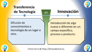 Infografía comparativa entre Transferencia de Tecnología e Innovación, mostrando definiciones y diferencias clave.