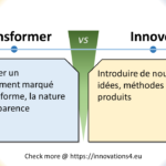 Infographie comparant 'Transformer' et 'Innover'. Transformer signifie apporter un changement marqué dans la forme, la nature ou l'apparence, tandis qu'innover implique d'introduire de nouvelles idées, méthodes ou produits.