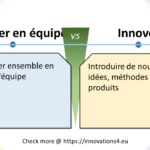 Infographie comparant 'Travailler en équipe' et 'Innover'. Travailler en équipe signifie travailler ensemble en tant qu'équipe, tandis qu'innover implique d'introduire de nouvelles idées, méthodes ou produits
