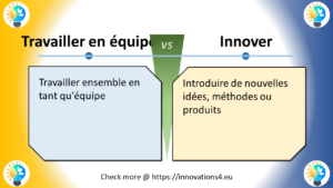 Infographie comparant 'Travailler en équipe' et 'Innover'. Travailler en équipe signifie travailler ensemble en tant qu'équipe, tandis qu'innover implique d'introduire de nouvelles idées, méthodes ou produits