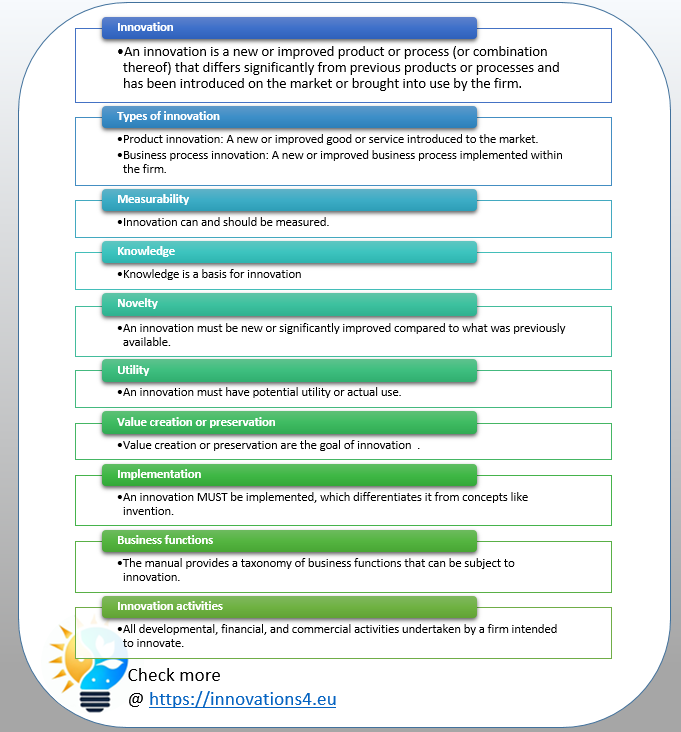 Infographic showing 10 key aspects of innovation including definition, types, measurability, knowledge, novelty, utility, value creation, implementation, business functions, and innovation activities"