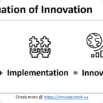 A visual representation of the innovation equation: Idea (lightbulb and gear) plus Implementation (puzzle pieces and tools) equals Innovation (globe and growth chart)