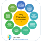 An infographic titled "Why Measuring Innovation Matters" with a central question mark surrounded by eight circles. Each circle contains a benefit of measuring innovation, such as tracking economic and social impacts, expanding measurement across economic sectors, and supporting innovation research.